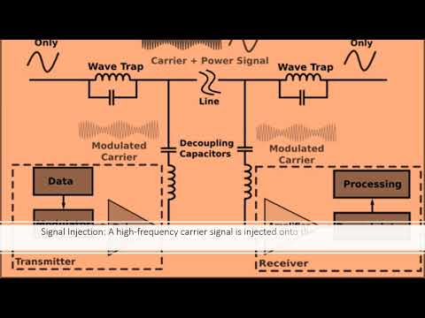 Power line carrier communication PLCC