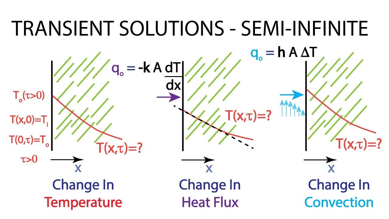 Heat Transfer L15 p1 - Semi-Infinite Solid Transient Solutions