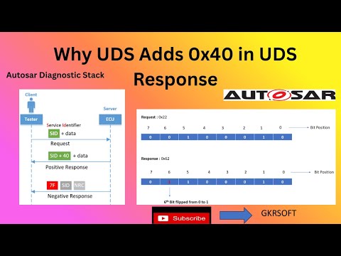 Why UDS Adds 0x40 in Positive Response? | DCM | AUTOSAR | UDS | ISO14229
