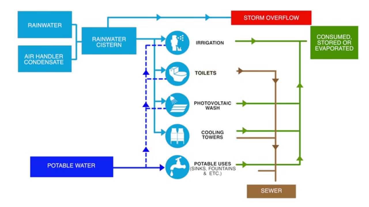 Water Efficiency & Diagram Explanations