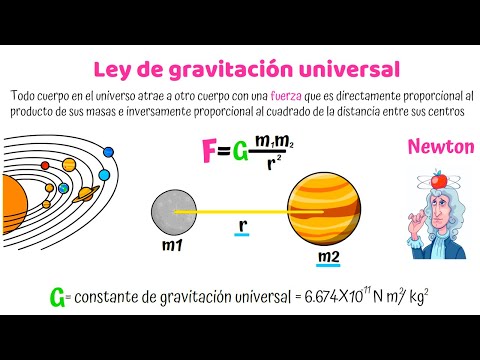 Newton's Law of Universal Gravitation