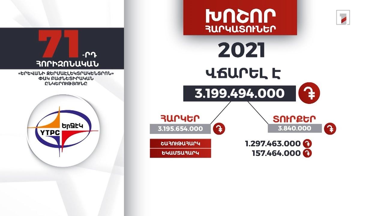 «Երևանի ջերմաէլեկտրակենտրոն» ընկերությունը 2021-ին վճարել է 3 մլրդ 199 մլն դրամ հարկեր և տուրքեր