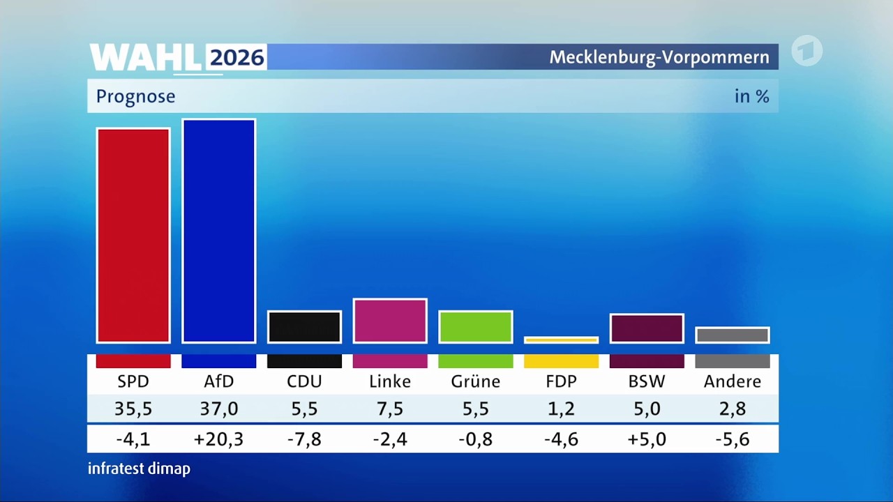 Mecklenburg-Vorpommern: Prognose zur Landtagswahl