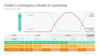 Fiedler’s Contingency Model PowerPoint Templates - SlideSalad