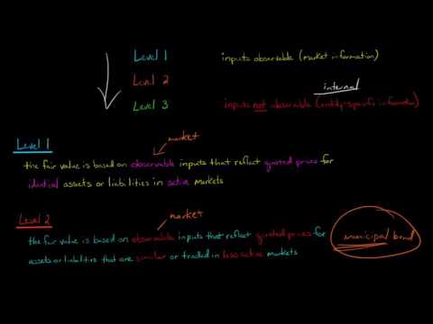 Fair Value Hierarchy (Level 1, Level 2, Level 3)