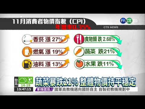11月物價漲0.35% 香菸大漲27%