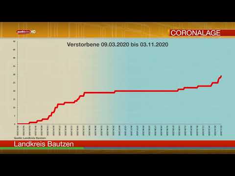 Die Corona-Lage in der Oberlausitz am 3. November 2020