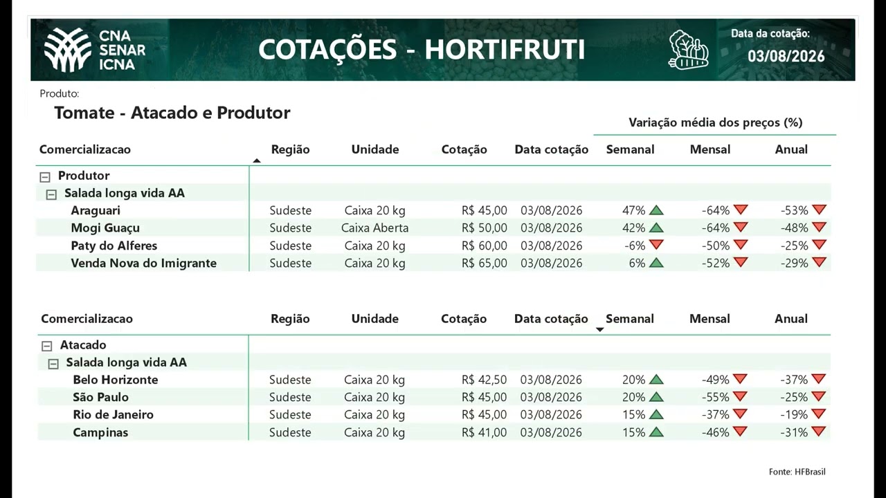 Cotações CNA Agro 03/08/2026