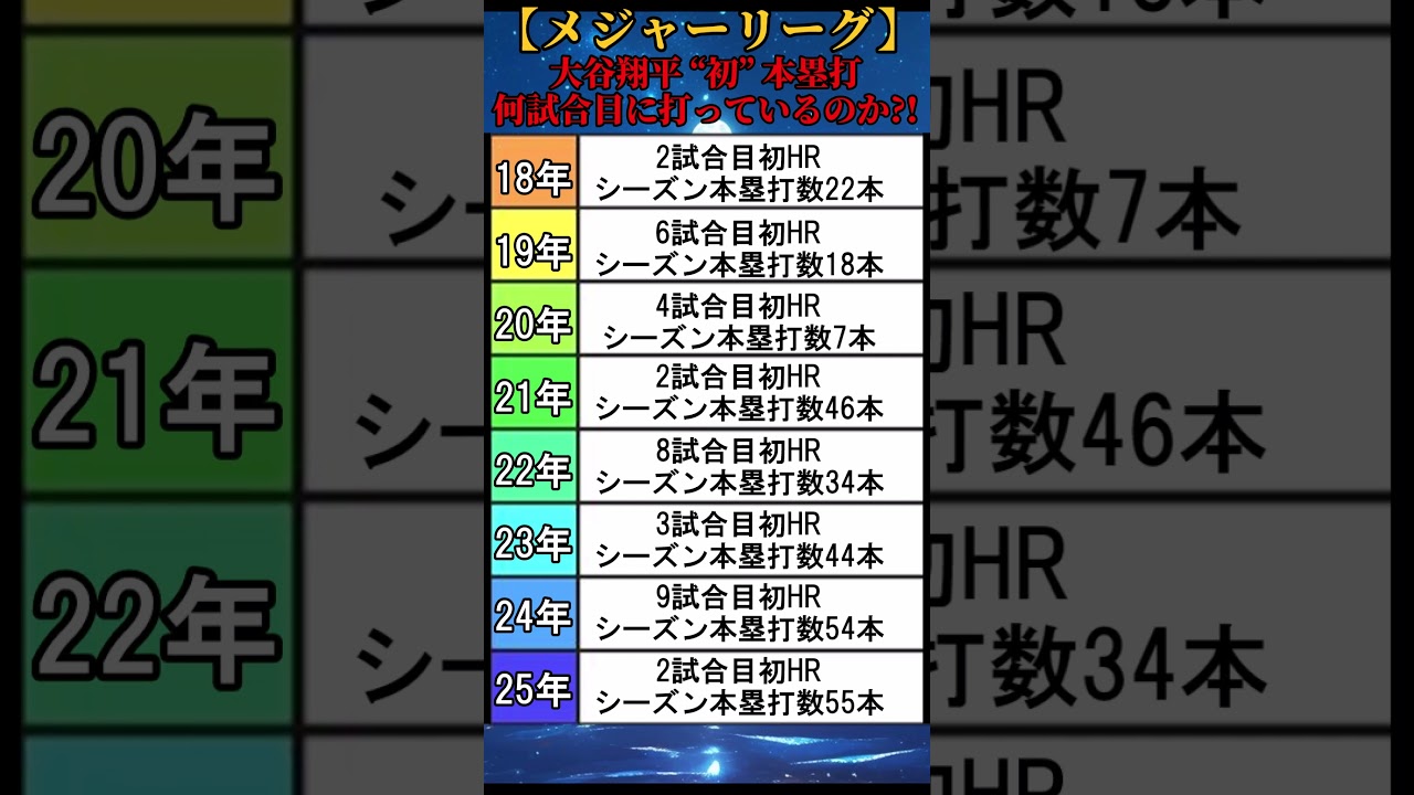 【メジャーリーグ】大谷翔平は何試合目にシーズン初本塁打を打っているのか!? #shorts