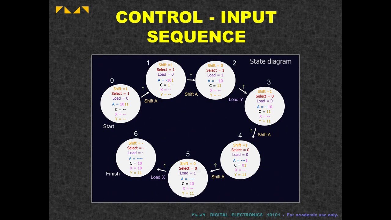 Digital Electronics 10101 -  Control Input Sequence
