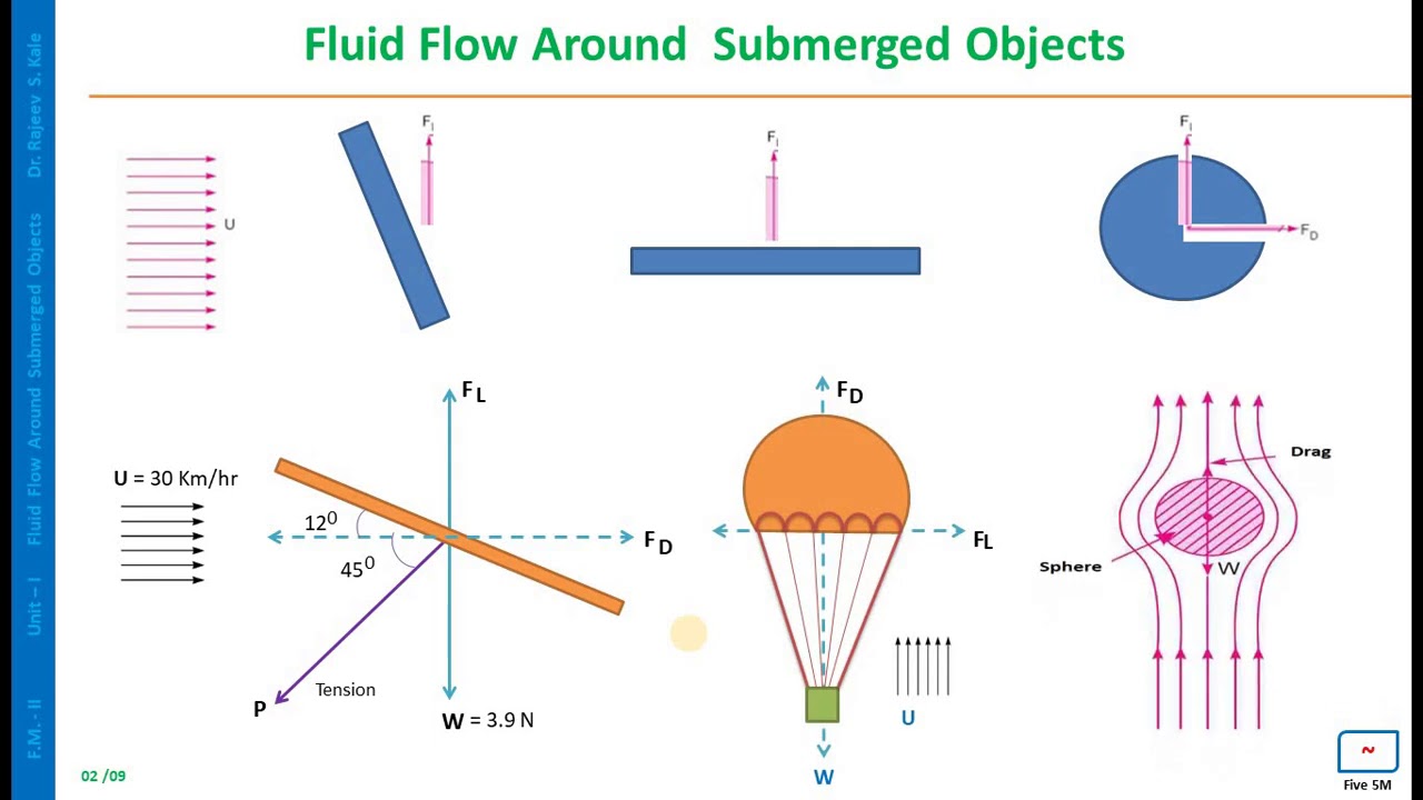 Unit 1 - A ] Drag and Lift Fundamentals