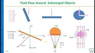 Unit 1 - A ] Drag and Lift Fundamentals