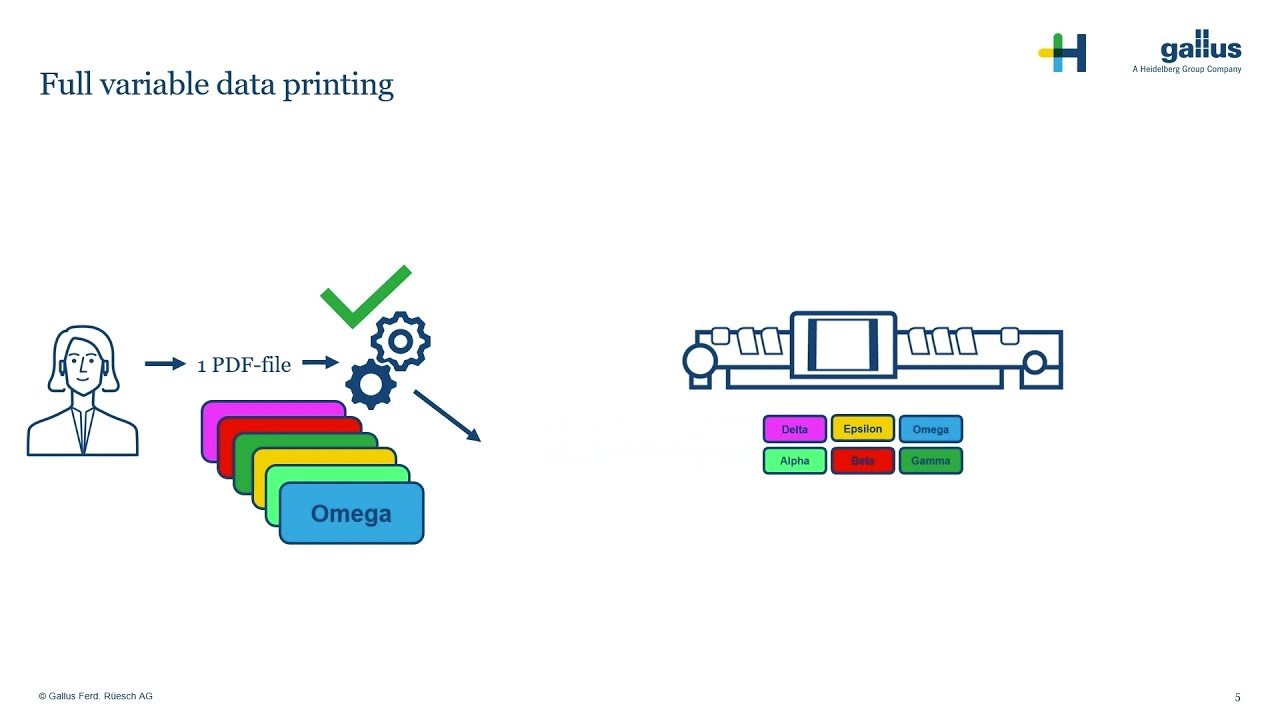 Full Variable Data Printing with the Gallus Labelfire