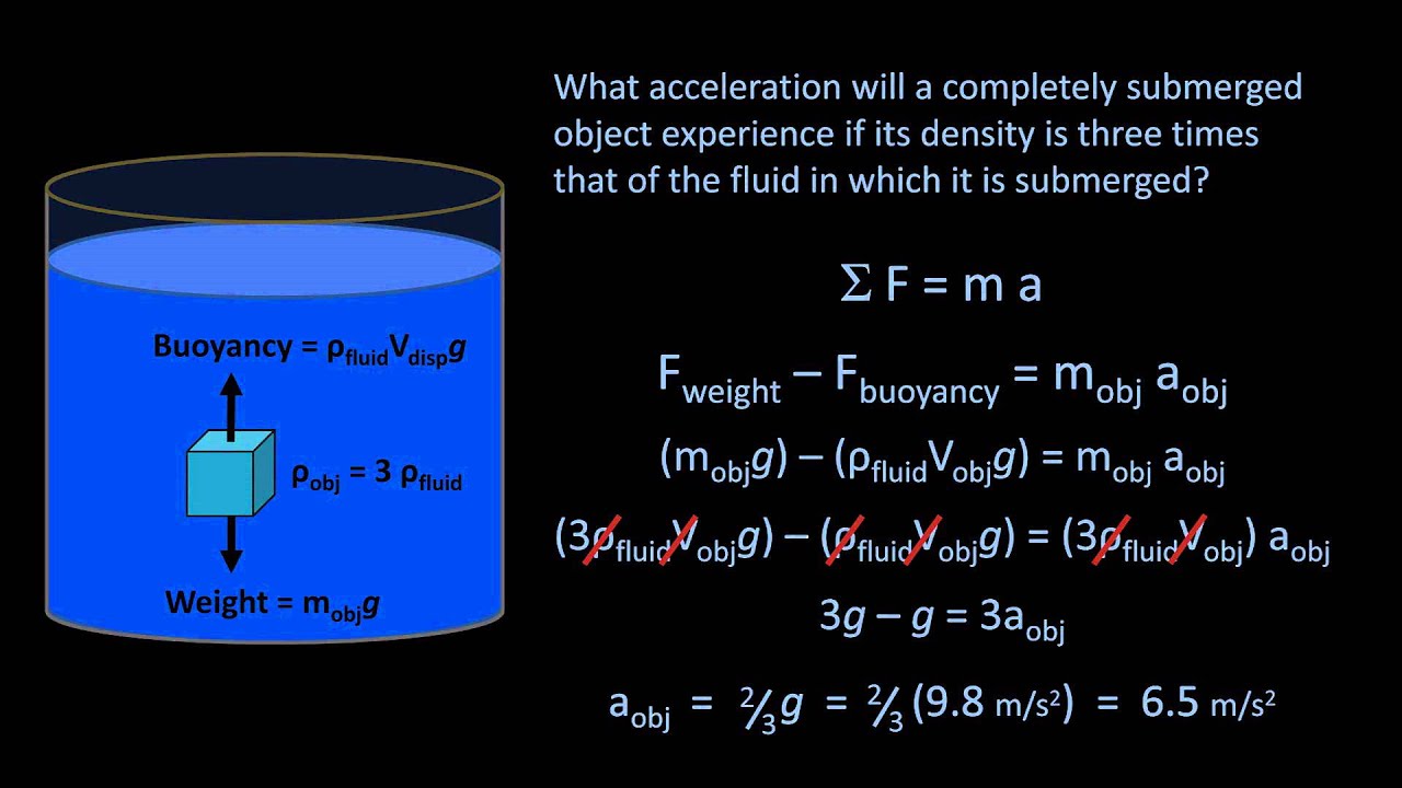 Archimedes' Principle and Buoyancy (Fluid Mechanics - Lesson 2)