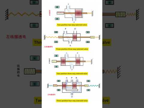 Three types of solenoid valves work #valve