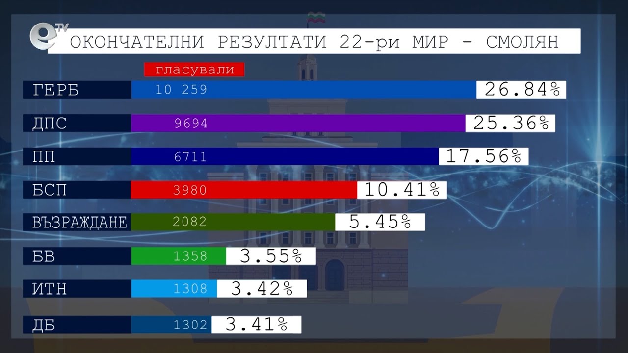 ГЕРБ-СДС печелят в Смолянска област, следват ги ДПС, "ПП" са трети по резултат