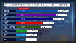 ГЕРБ-СДС печелят в Смолянска област, следват ги ДПС, "ПП" са трети по резултат