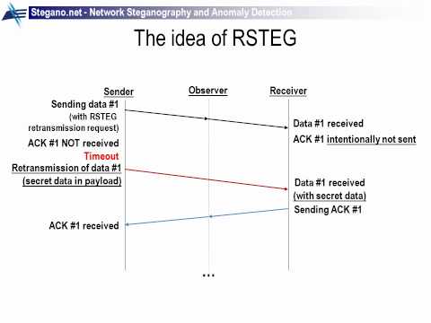 RSTEG (Retransmission Steganography) method