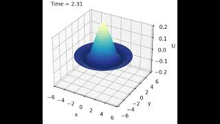 Finite Difference Method for 2D Circular Membrane 3 (Cylindrical Polar Wave Equation)
