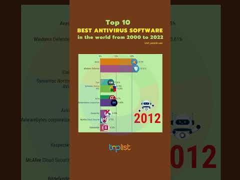 Top 10 best antivirus software in the world from 2000 - 2022 | toplist.info