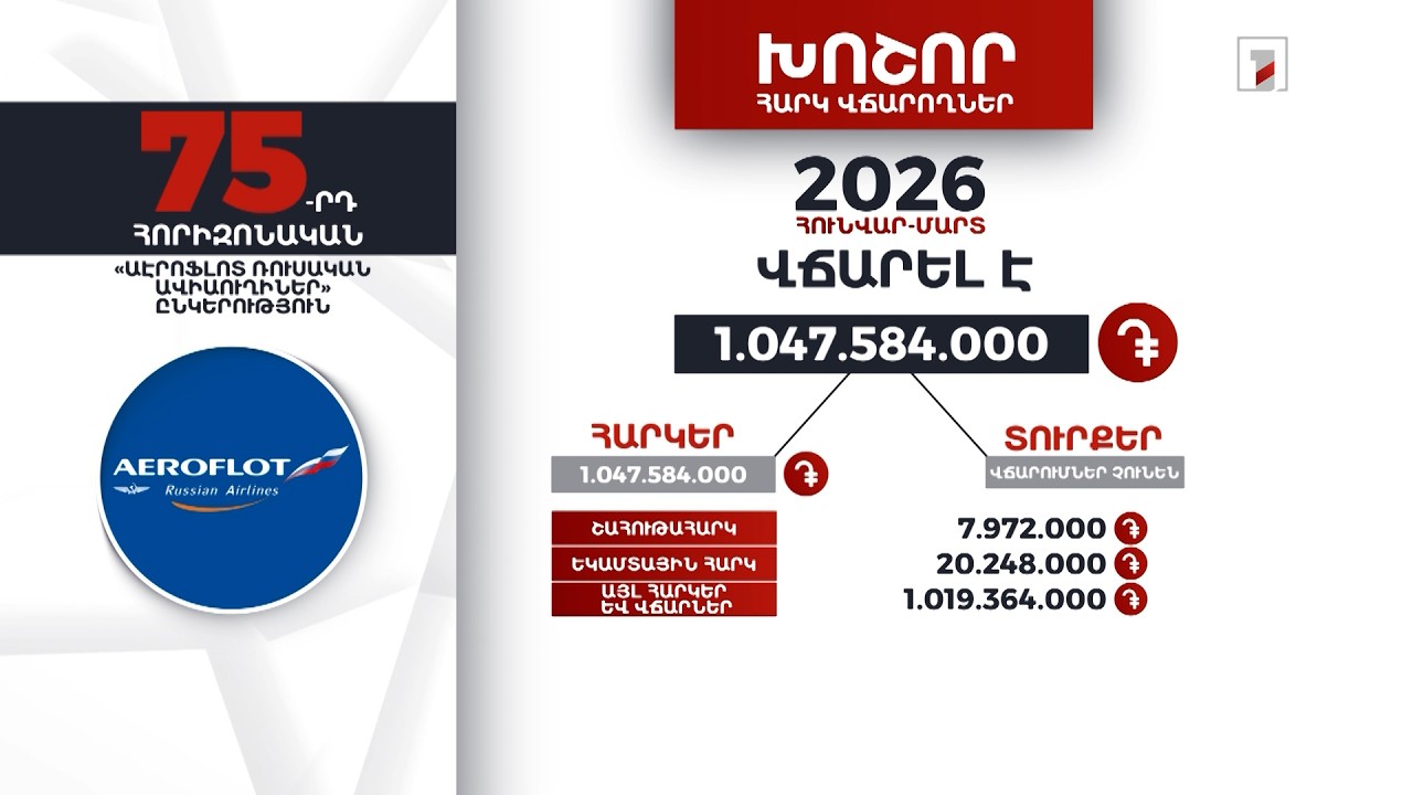 «Աերոֆլոտ ռուսական ավիաուղիներ» ընկերությունը 2026-ի հունվար-մարտին 1 մլրդ 47 մլն դրամ հարկ է վճարել
