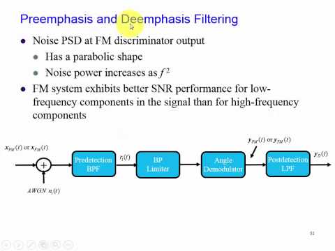 SNR Improvement With Preemphasis - Deemphasis  Filter Circuits