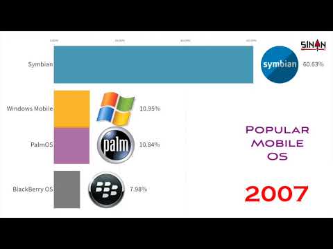 Most Popular Mobile Os 1999 to 2020