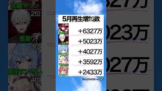【VTuber】5月再生増加数ランキング 実際見られているのは？ #宝鐘マリン #葛葉 #