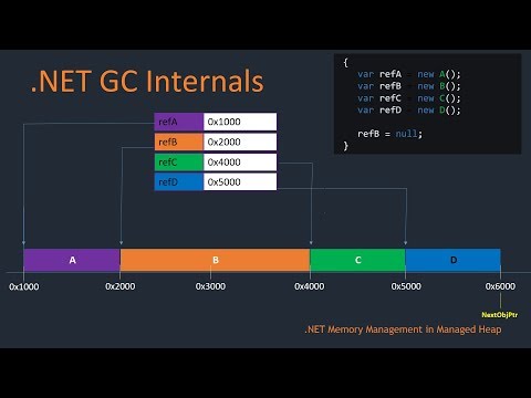 Internals of .NET Garbage Collection.