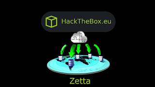 HackTheBox - Zetta