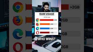 Ram Usage top browsers 😅😅😜😜 #shorts