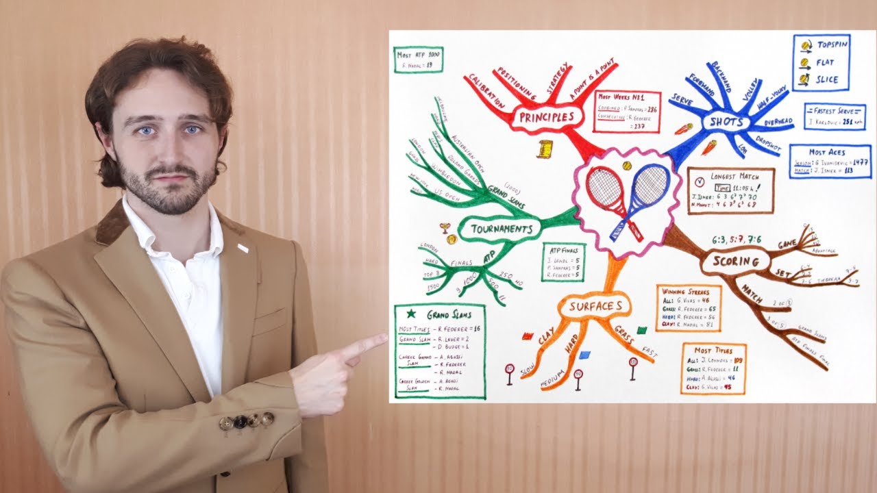 Les Possibilités du MIND MAP