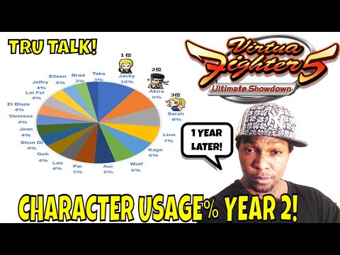 VF5US- CHARACTER USAGE% YEAR 2! (Virtua Fighter 5: Ultimate Showdown)- Characters, Gameplay, FGC.