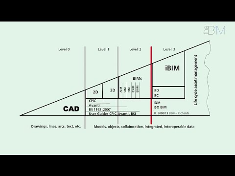BIM Maturity /// Easy as 1, 2, 3 | The B1M