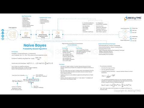 CRISP ML Q | Learn Data Science using Animation | 360DigiTMG