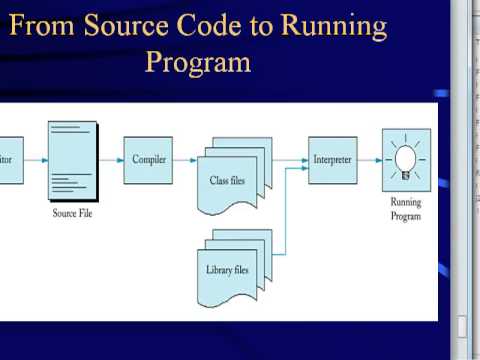 Intro To Java Programming Part 4 Writing Your First Java Program