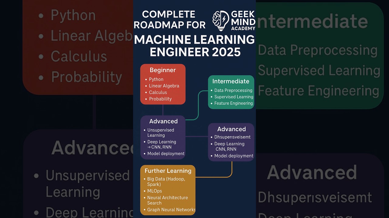 Machine Learning Engineer Roadmap 2025 🤖 | From Beginner to Pro! #mlengineer