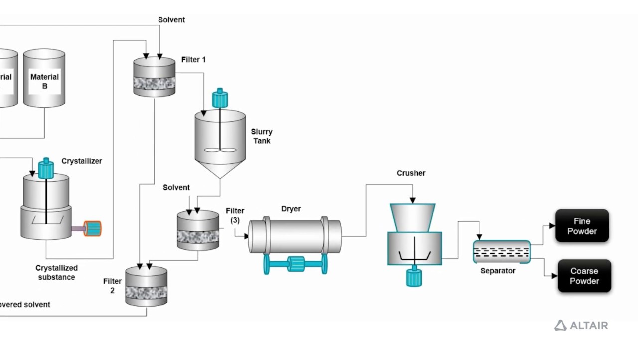 Using Machine Learning in Process Manufacturing