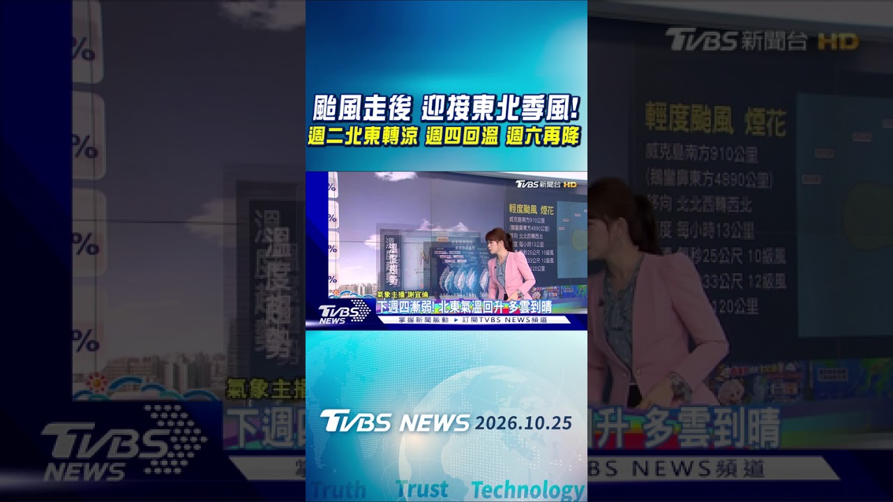 天氣/ 颱風走後 迎接東北季風! 週二北東轉涼 週四回溫 週六再降|氣象主播 謝宜倫|早安氣象|TVBS新聞 20261025 @TVBSNEWS01