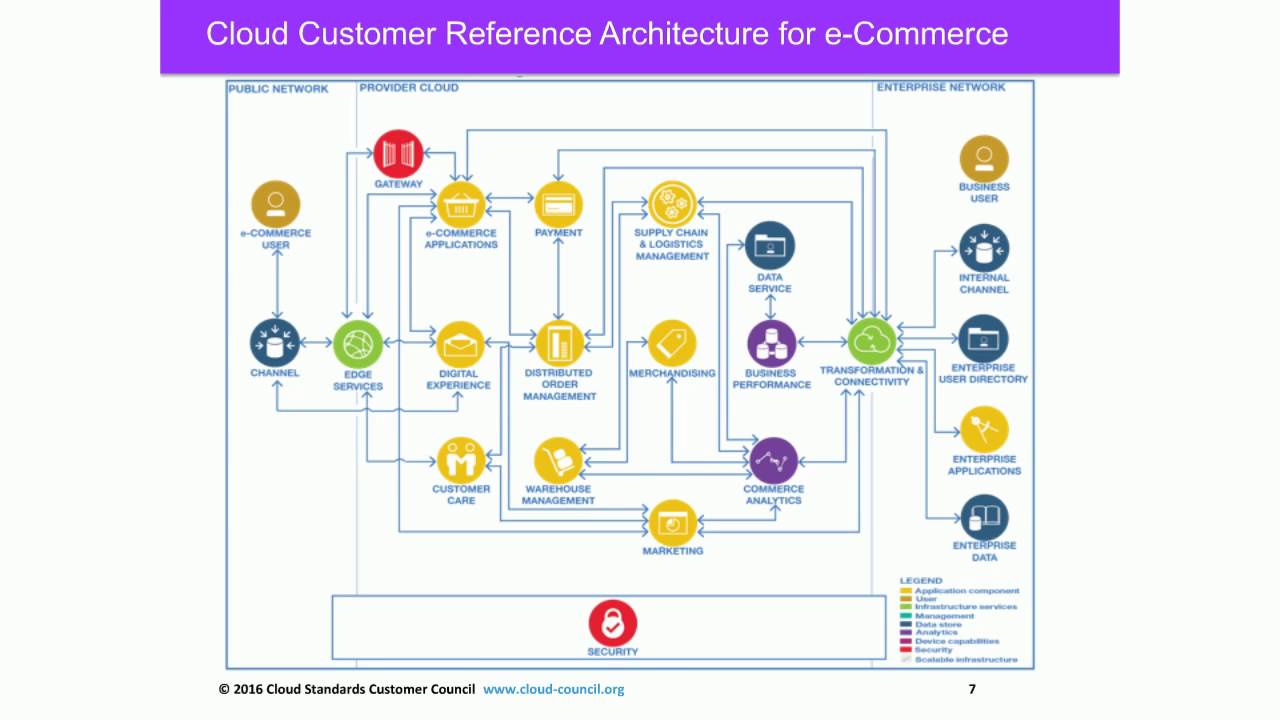 CSCC Webinar: Cloud Customer Architecture for e-Commerce