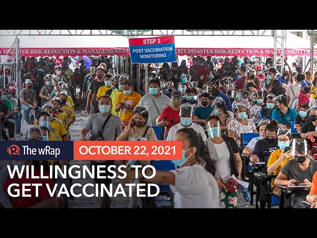 6 in 10 Filipinos now willing to get vaccinated vs COVID-19 – Octa Research
