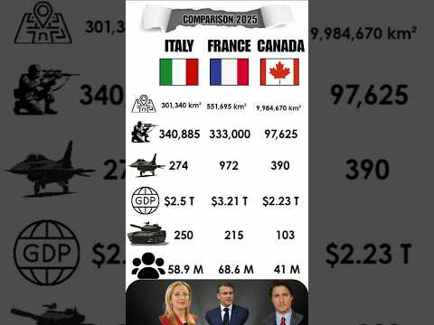 Italy 🇮🇹 vs France 🇫🇷 vs Canada 🍁:- County Comparison #italy #france #vs #canada #country