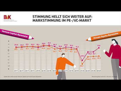 Stimmung hellt sich weiter auf: Markstimmung am PE-/VC-Markt