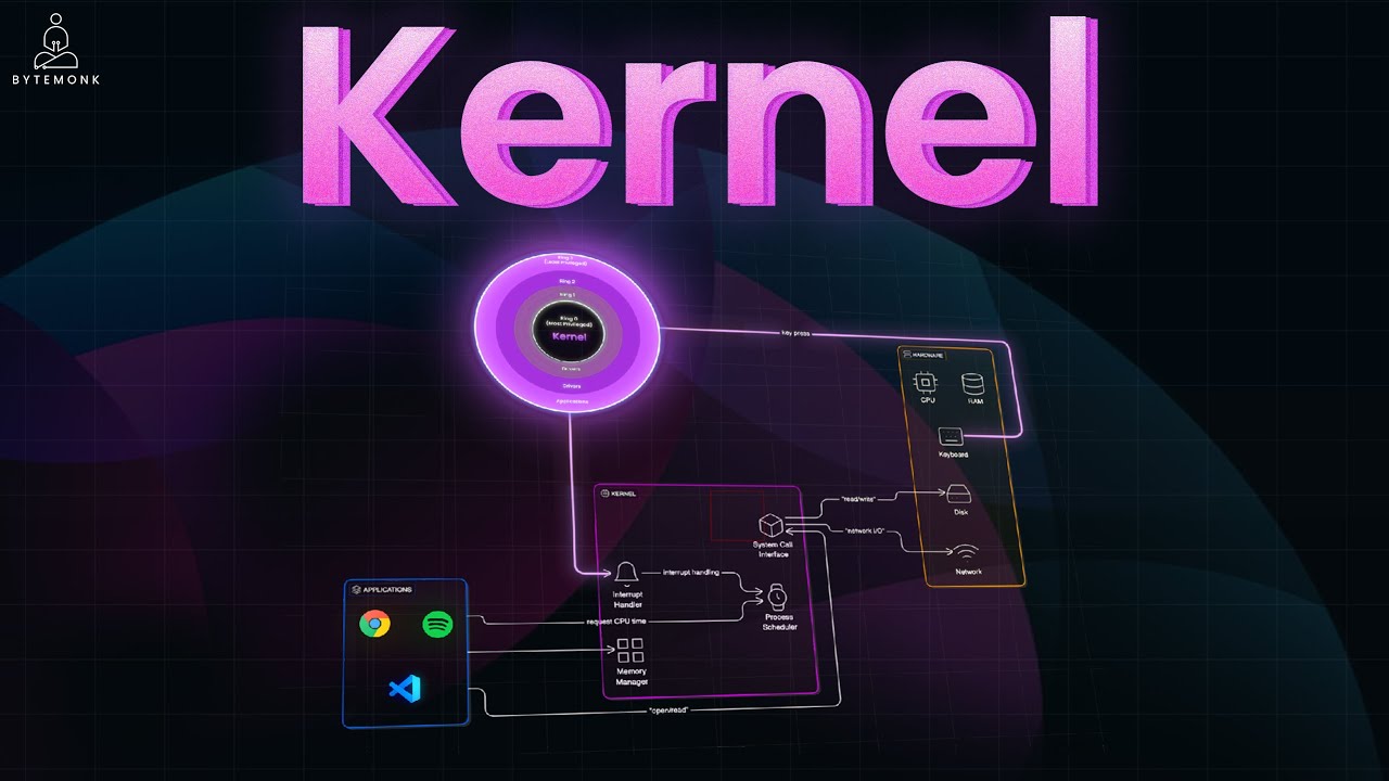 Kernel in Operating System: The Secret Power Inside Every Computer System Design!