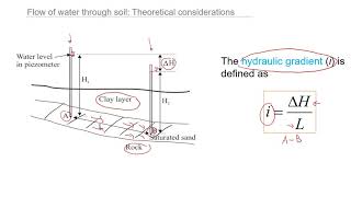 Explanation of Water Flow in Soil Mass | What You Must know To Solve Problems