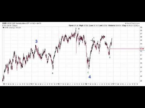 XHB (Homebuilders) Analysis
