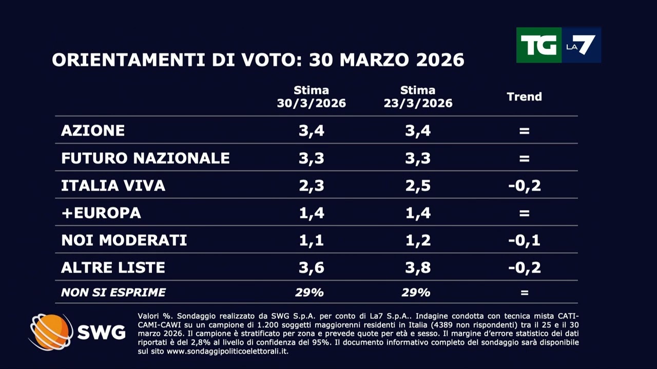Sondaggio SWG per il TGLA7: Fratelli d’Italia stabile al 29,5%, cresce il PD