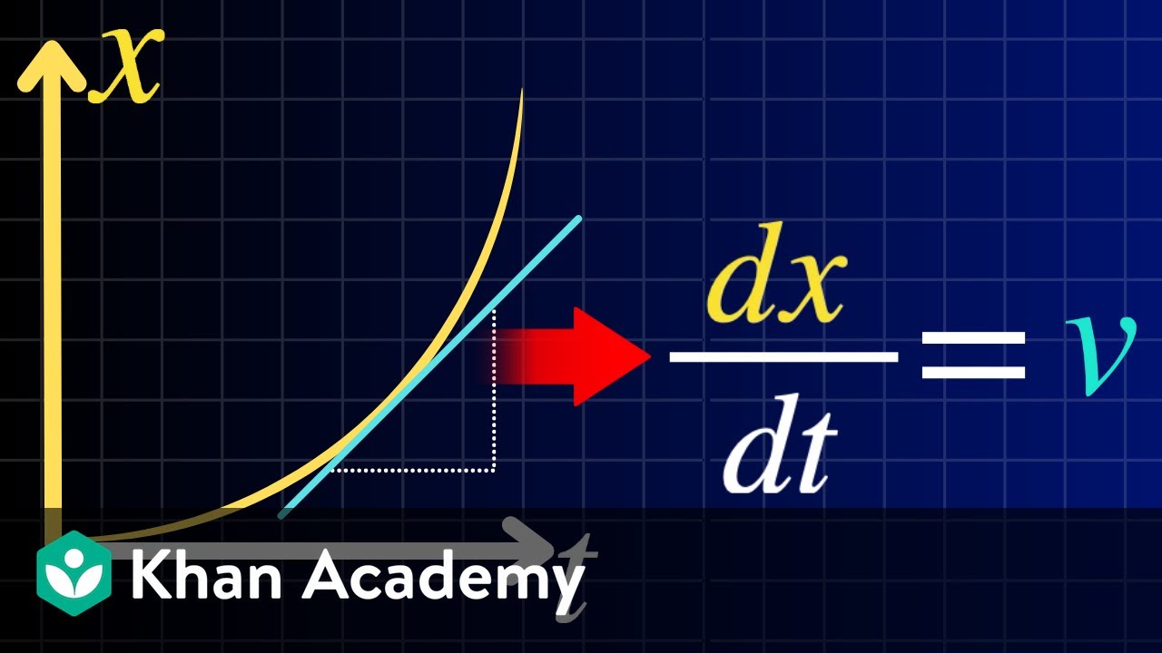 Kinematic quantities: Rates of change | AP Physics | Khan Academy