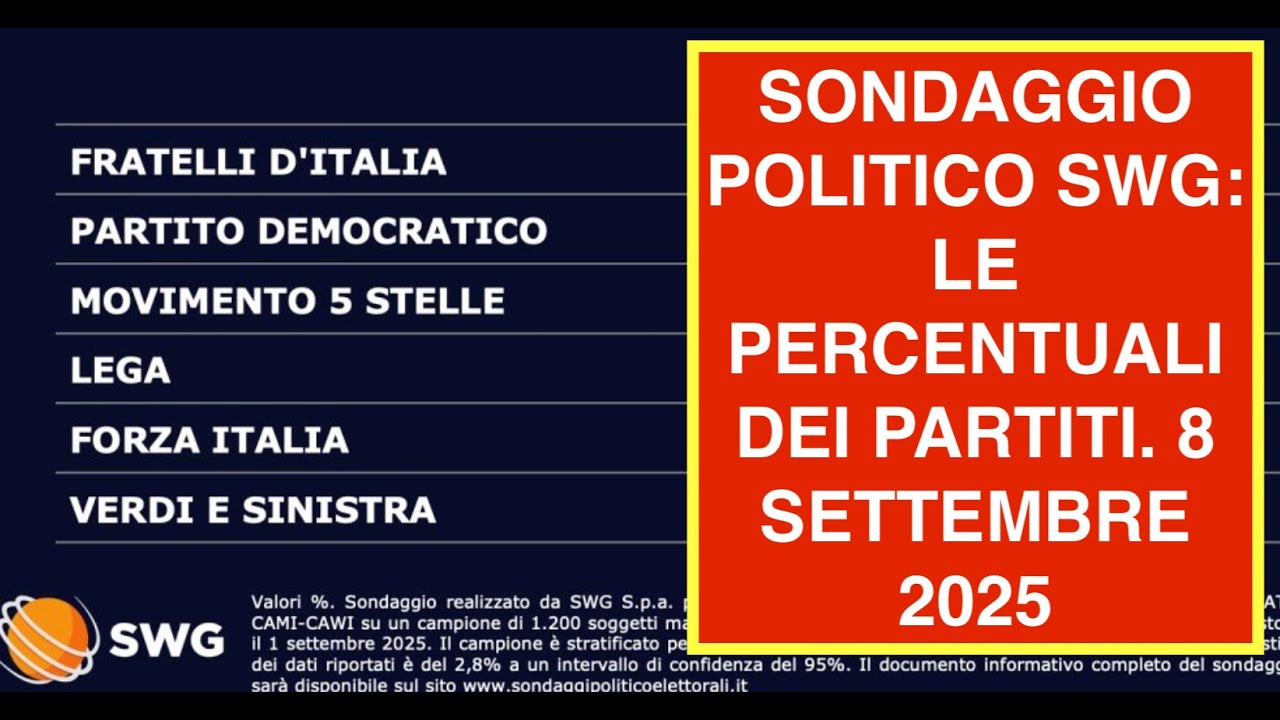 SONDAGGIO POLITICO SWG: LE PERCENTUALI DEI PARTITI. 8 SETTEMBRE 2025