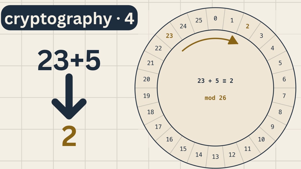 How clock arithmetic works – Cryptography 4.